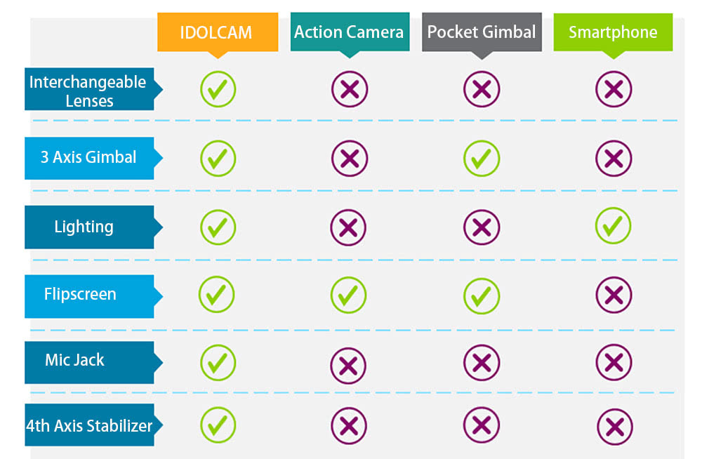 IDOLCAM compares to actioncamera, pocket gimbal camera and smartphones